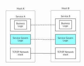 使用Istio治理微服务 数据处理与存储服务的入门指南