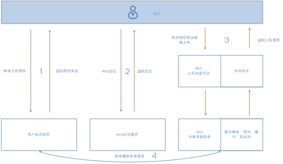 网易云对象存储系统架构实践 数据处理与存储服务的协同优化