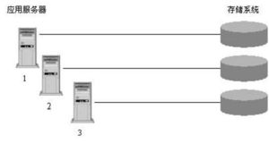 NAS与SAN 存储技术深度解析与数据处理服务应用比较