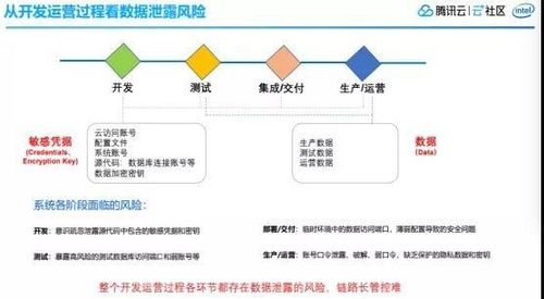 构建数据安全新范式 腾讯云数据安全中台原生加密解决方案