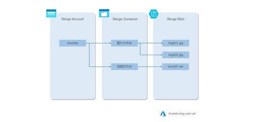 微软Azure存储服务深度解析 探索Blob、队列与文件存储的特性与适用场景