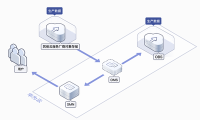 华为云对象存储迁移服务OMS简介 功能优势与场景案例，助力上云无忧